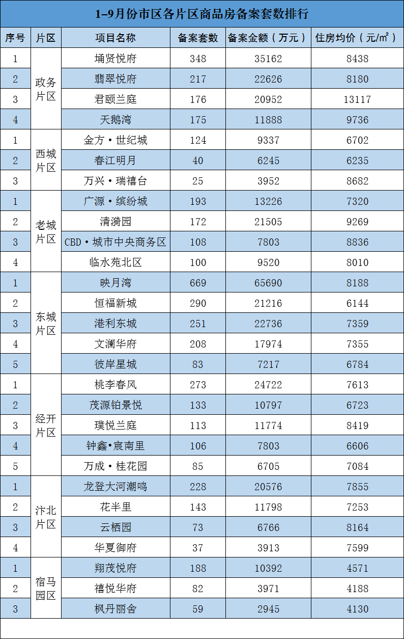 第二名埇贤悦府,销售备案348套;第一名映月湾,销售备案669套;1.