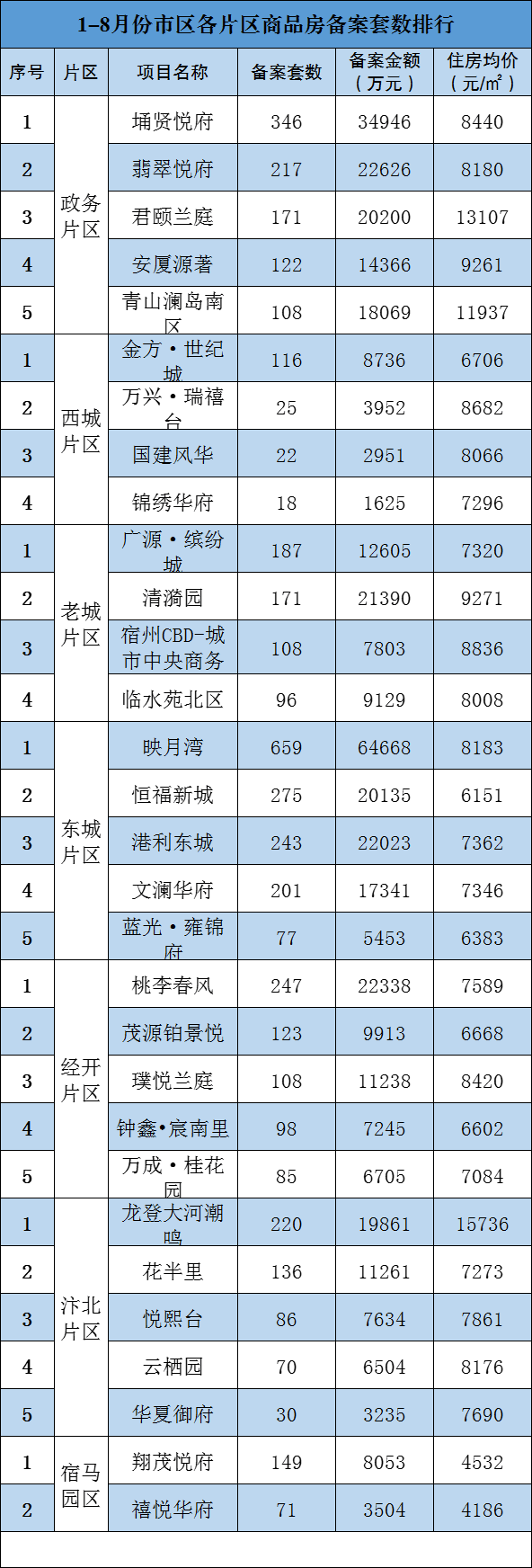 第二名埇贤悦府,销售金额3.49亿元;第一名映月湾,销售金额6.47亿元;3.